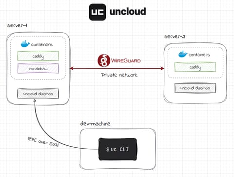 Uncloud: How to Set Up a New Cluster (cover image)