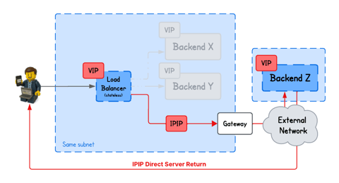 Building an eBPF/XDP IP-in-IP Direct Server Return Load Balancer from Scratch (cover image)