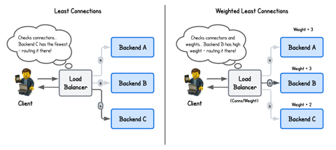 Building an eBPF/XDP NAT-Based (Weighted) Least Connection Load Balancer from Scratch (cover image)