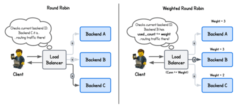 Building an eBPF/XDP NAT-Based (Weighted) Round Robin Load Balancer from Scratch (cover image)