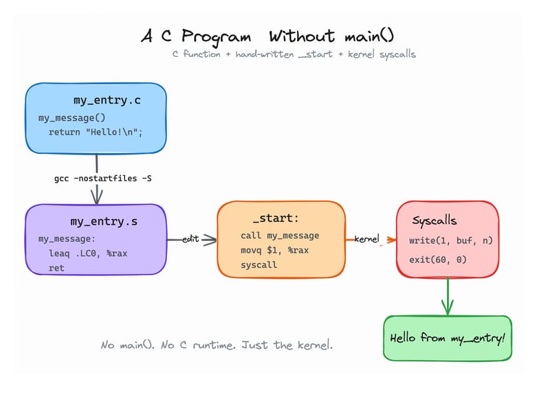 Writing a (valid) C program without main() (cover image)