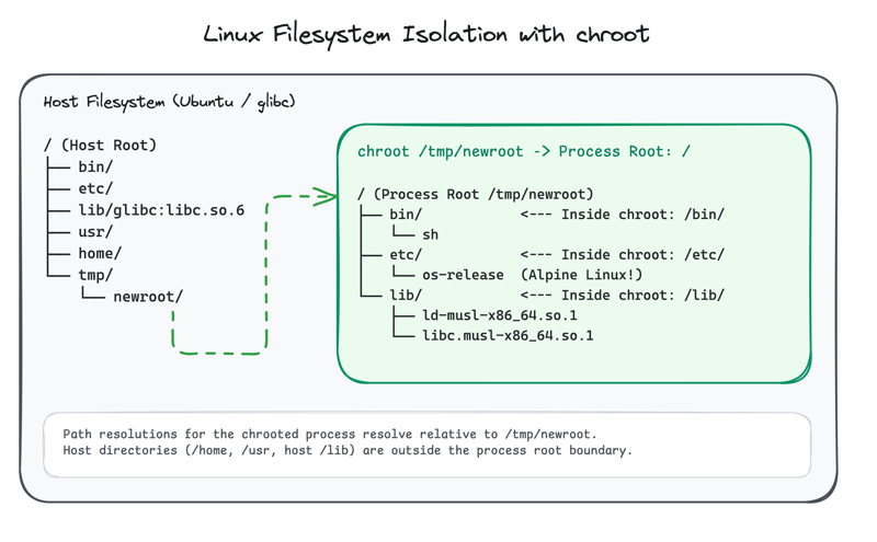 Change Your Root: Chroot Basics (cover image)