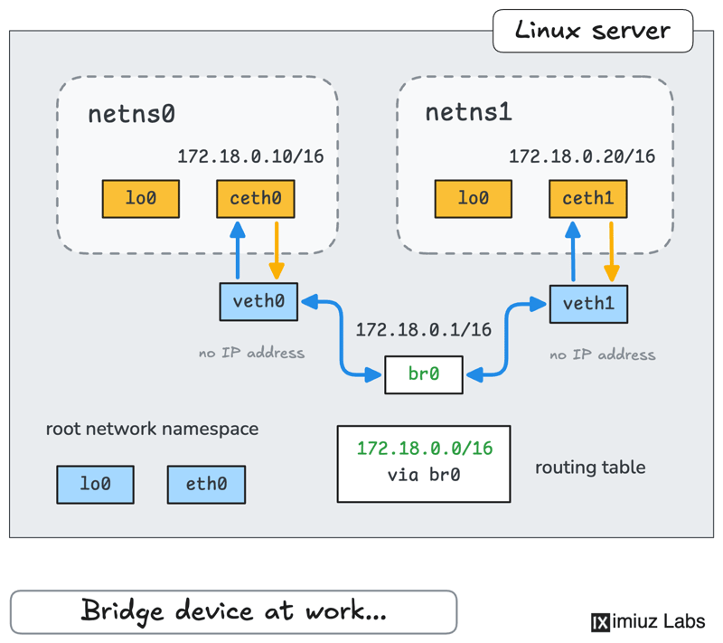 How Container Networking Works: Building a Bridge Network From Scratch (cover image)