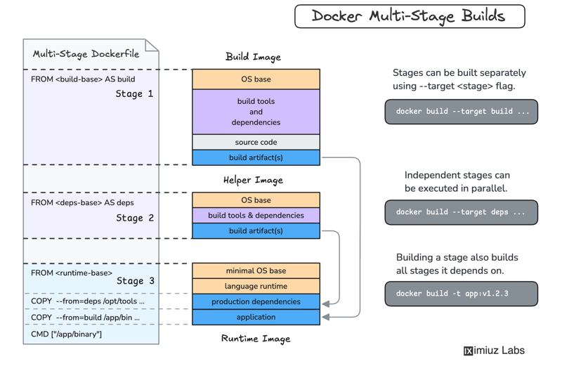 How to Build Smaller Container Images: Docker Multi-Stage Builds (cover image)