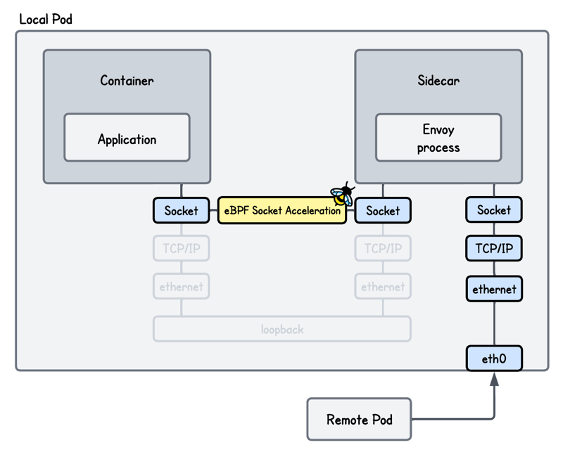 Accelerating Transparent Ingress Proxy with eBPF and Envoy (cover image)