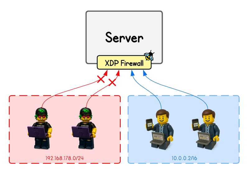 Building an eBPF-based Firewall with LPM Trie–Based IP Range Matching (cover image)