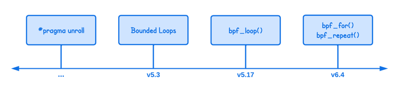 All The Ways To Loop and Iterate in eBPF (cover image)