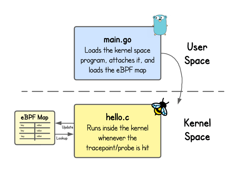 Storing Data in eBPF: Your First eBPF Map (cover image)