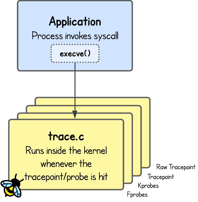 eBPF Tracepoints, Kprobes, or Fprobes: Which One Should You Choose? (cover image)