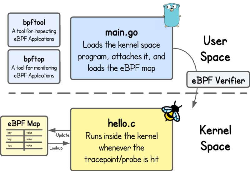 eBPF Verifier: Why the Kernel Can Safely Run eBPF Programs (cover image)
