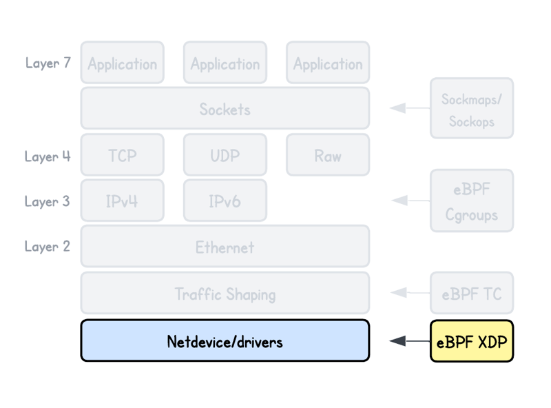Hands-On with XDP: eBPF for High-Performance Networking (cover image)