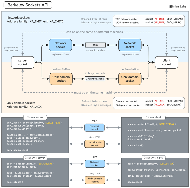 How Servers Work: A Hands-On Introduction to TCP Sockets (cover image)