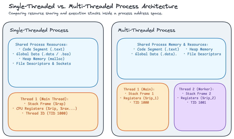 Linux Processes: Threads & Concurrency (cover image)