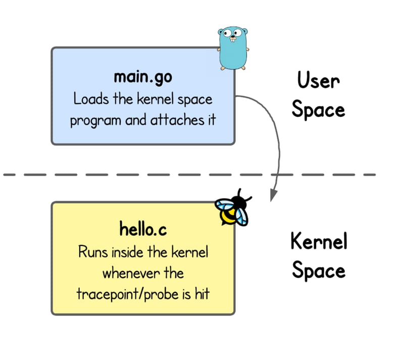 From Zero to Your First eBPF Program (cover image)