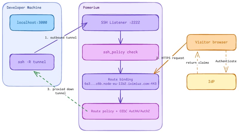 Native SSH Reverse Tunneling with Pomerium (cover image)