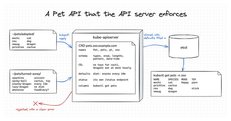 How Kubernetes CRDs Work: Designing a Validated API From Scratch (cover image)