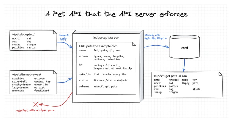 How Kubernetes CRDs Work: Designing a Validated API From Scratch (cover image)