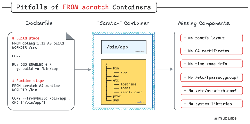 Building Container Images FROM Scratch: 6 Pitfalls That Are Often Overlooked (cover image)
