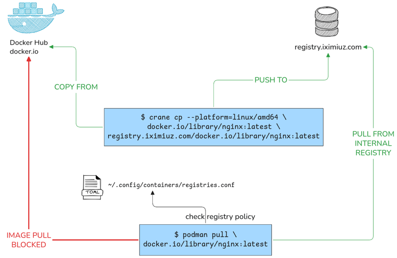 Podman Configuration: Registries, Runtimes and Containers Without a Restart (cover image)