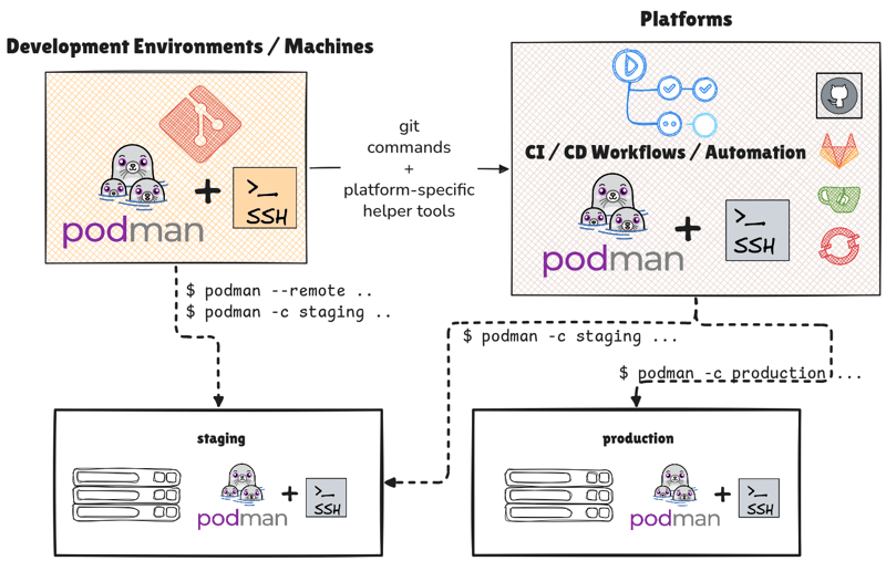 Managing Podman Instances Remotely (cover image)