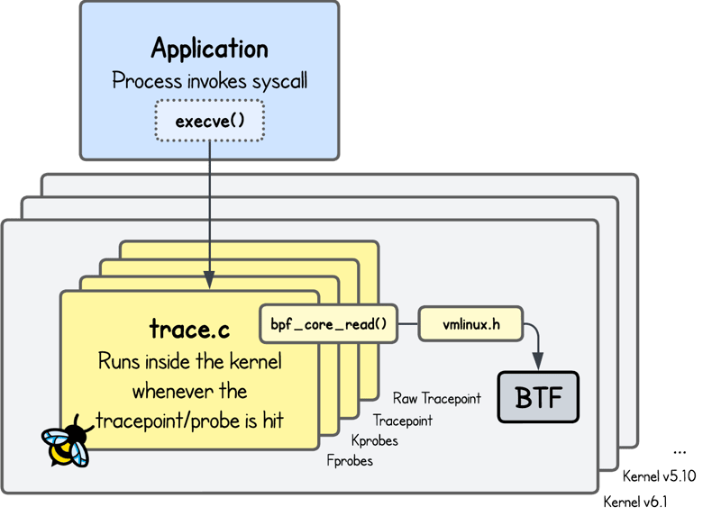 Why Does My eBPF Program Work on One Kernel but Fail on Another? (cover image)