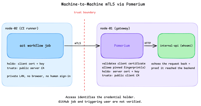 Secure Machine-to-Machine Access with mTLS and Pomerium (cover image)