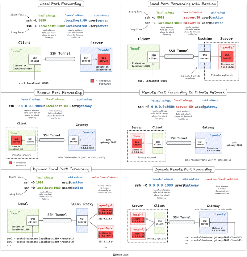 A Practical Guide to SSH Tunnels: Local and Remote Port Forwarding (cover image)