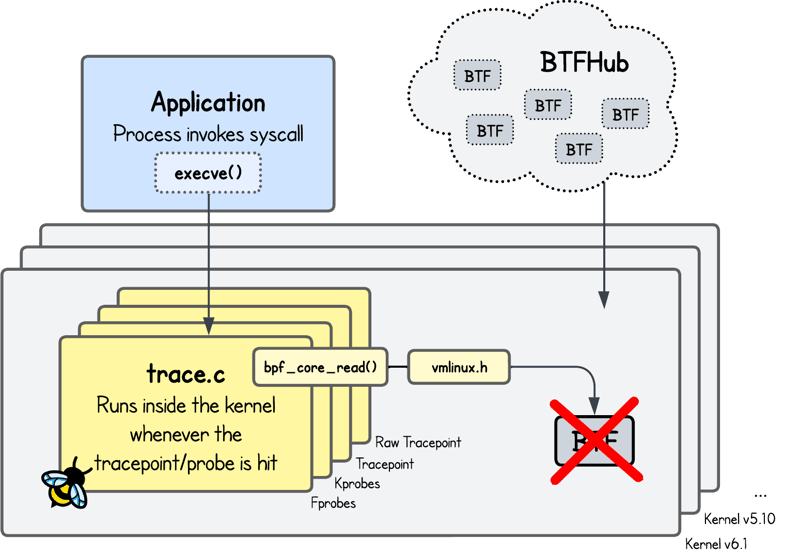 Building Truly Portable eBPF Programs and BTFHub (cover image)