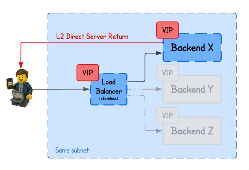 Building an eBPF/XDP L2 Direct Server Return Load Balancer from Scratch (cover image)