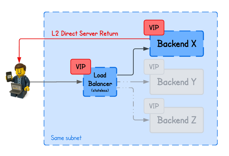 Building an eBPF/XDP L2 Direct Server Return Load Balancer from Scratch (cover image)
