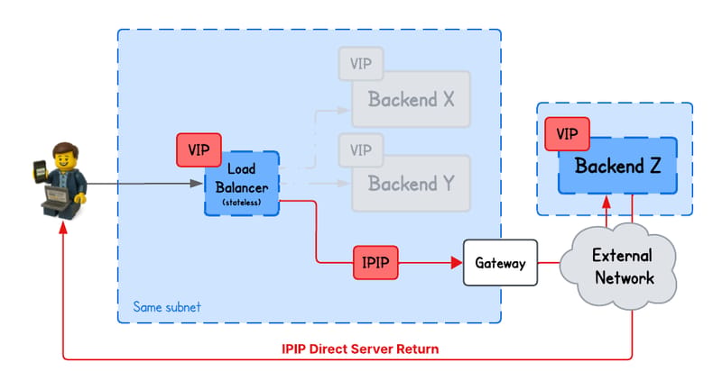 Building an eBPF/XDP IP-in-IP Direct Server Return Load Balancer from Scratch (cover image)