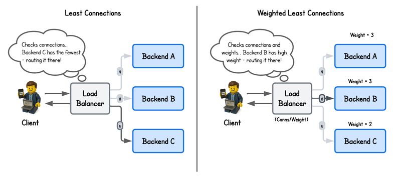 Building an eBPF/XDP NAT-Based (Weighted) Least Connection Load Balancer from Scratch (cover image)