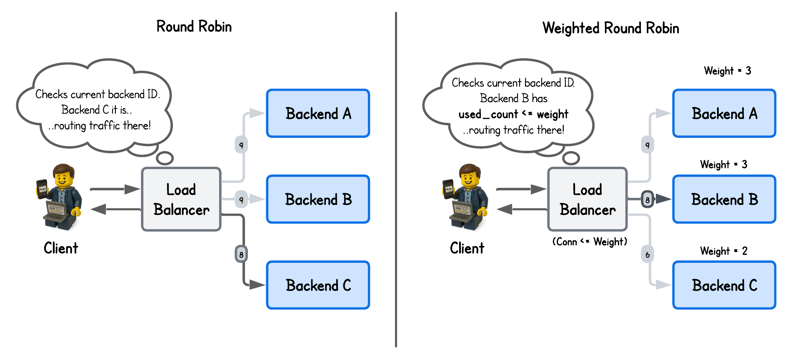 Building an eBPF/XDP NAT-Based (Weighted) Round Robin Load Balancer from Scratch (cover image)