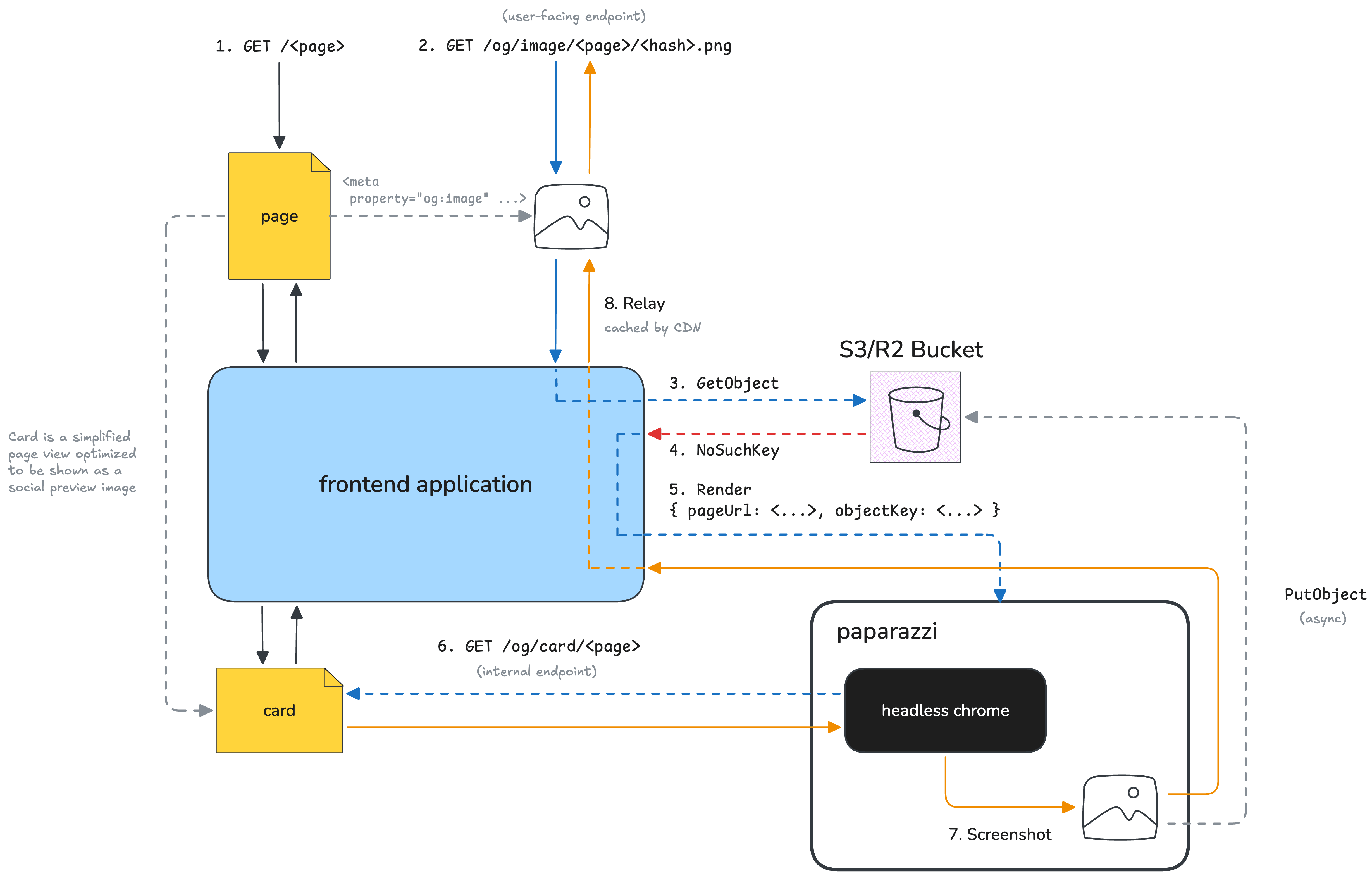 Generating a preview image on a storage miss.
