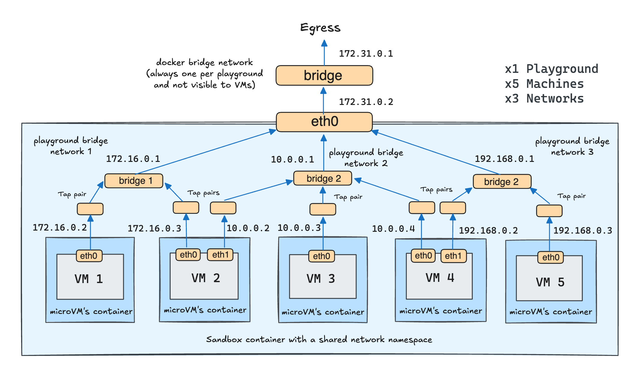 A playground with 5 VMs attached to 3 bridge networks.