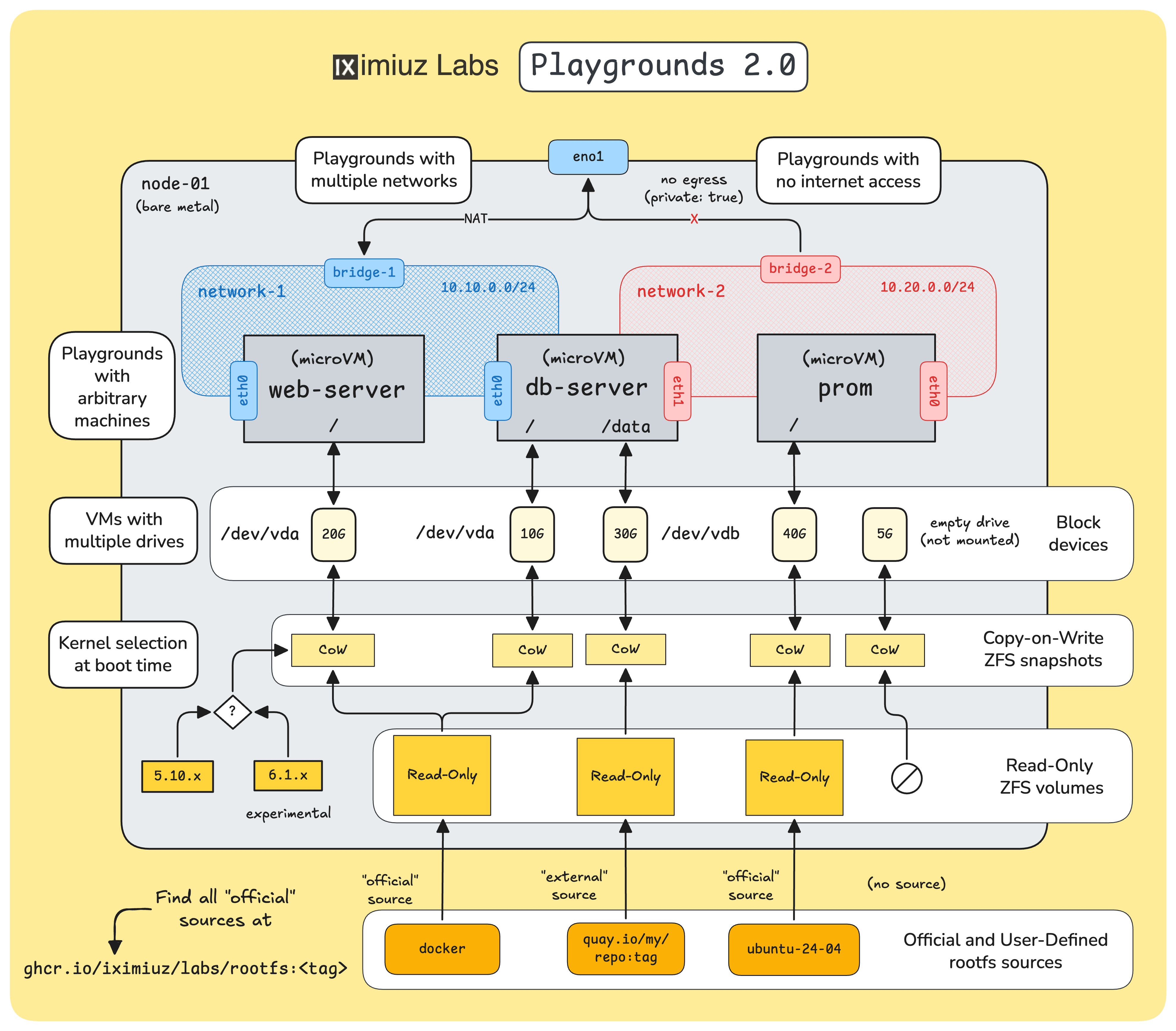iximiuz Labs Playgrounds 2.0 architecture.
