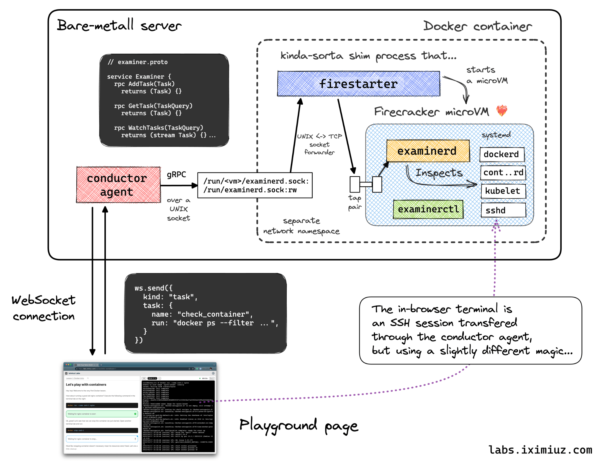 Conductor daemon role in the system.