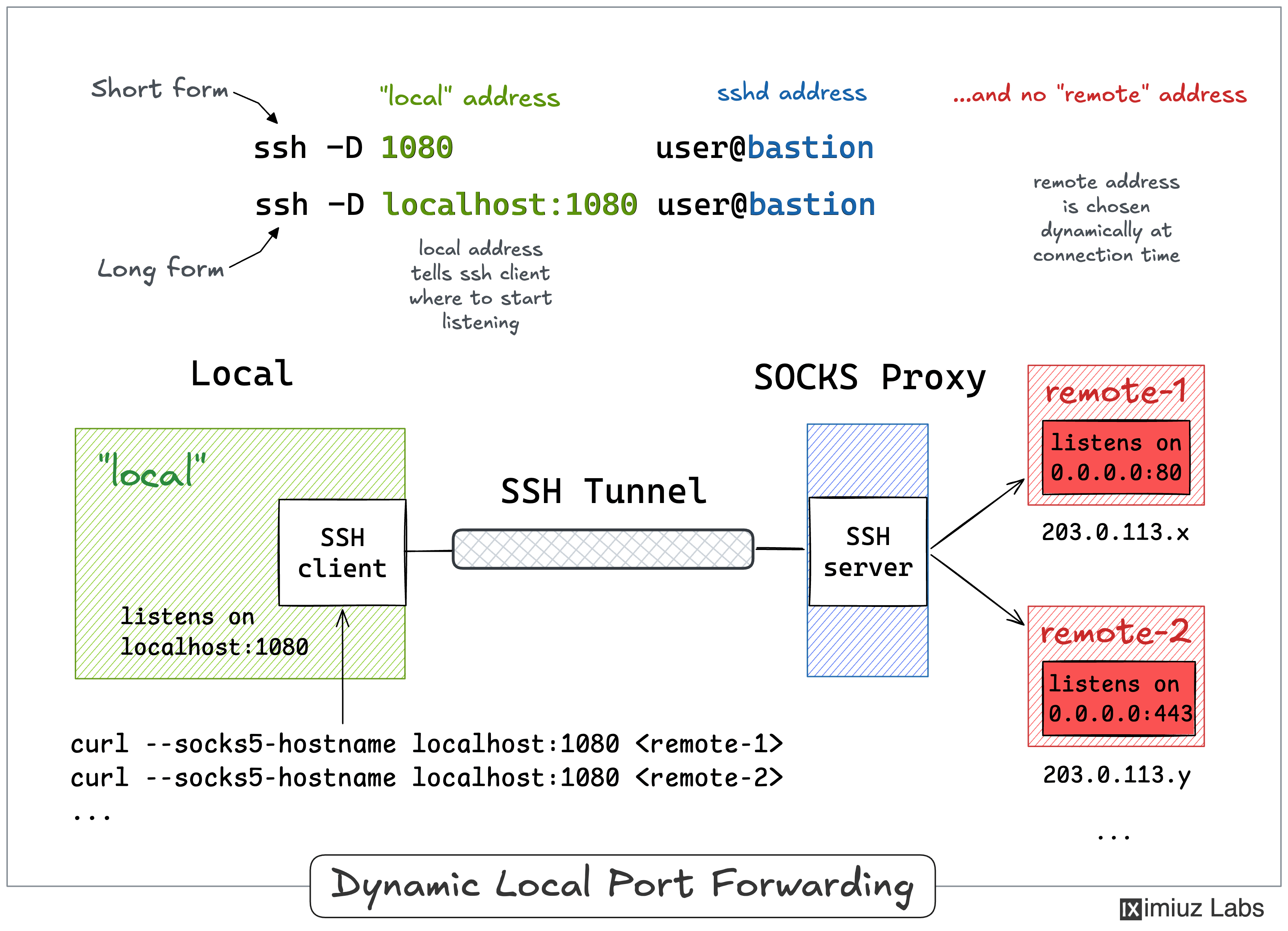 SSH dynamic local port forwarding (SOCKS proxy) visualized.