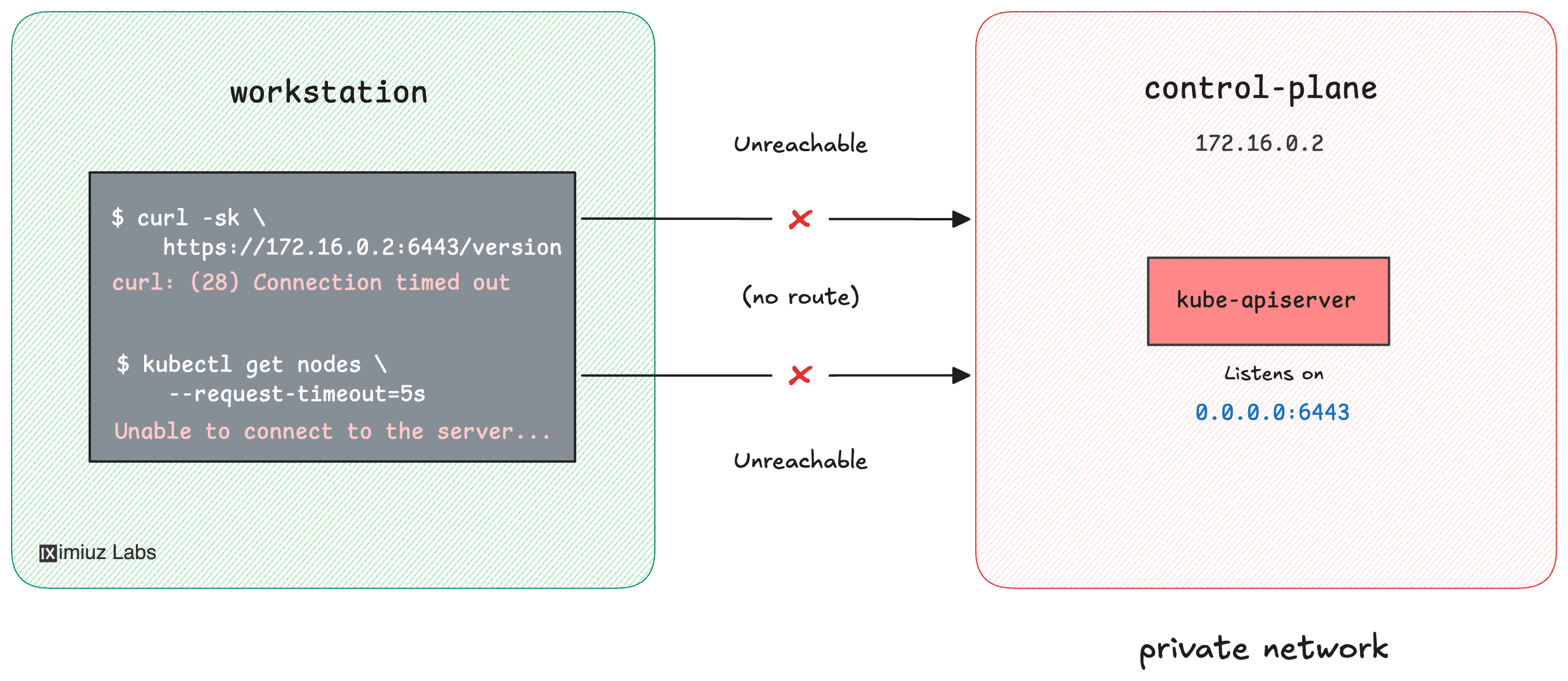 The Kubernetes API server listens on a private network address, and the workstation has no route to it - both curl and kubectl time out.