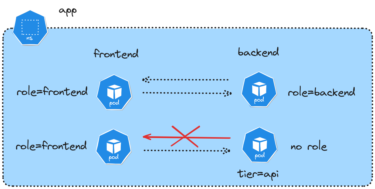 Diagram showing desired network policy configuration between frontend and backend pods