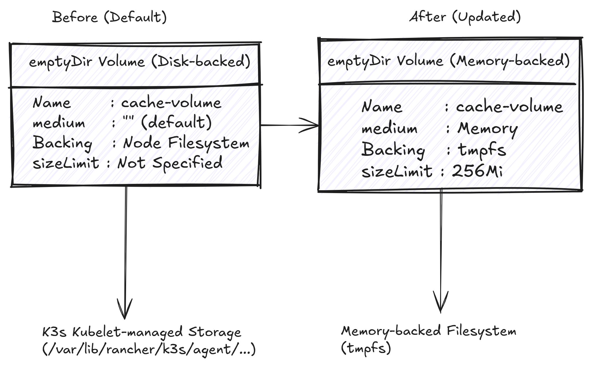 Comparison of filesystem-backed and memory-backed emptyDir volumes