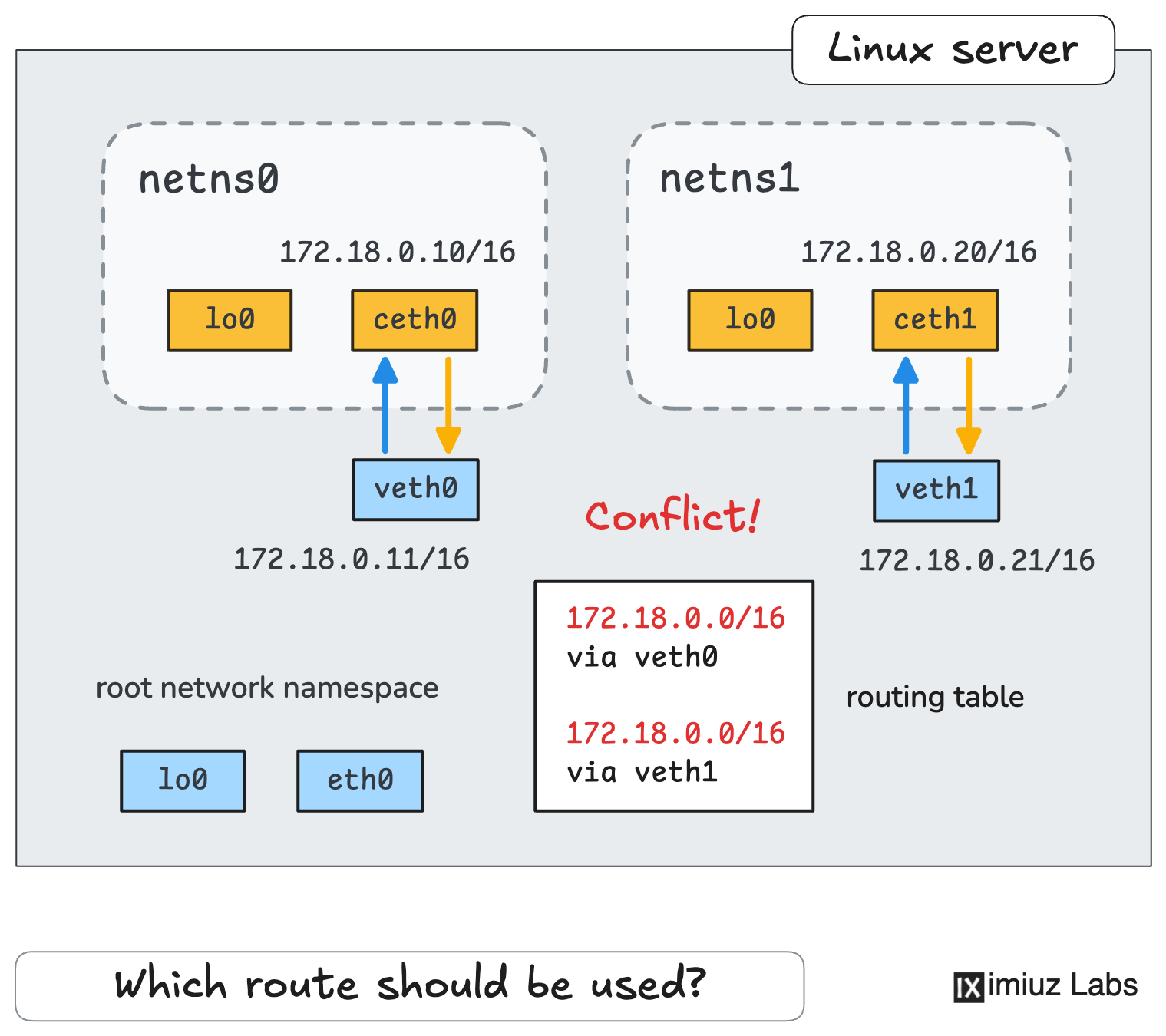 Multiple Linux network namespaces trying to intercommunicate.