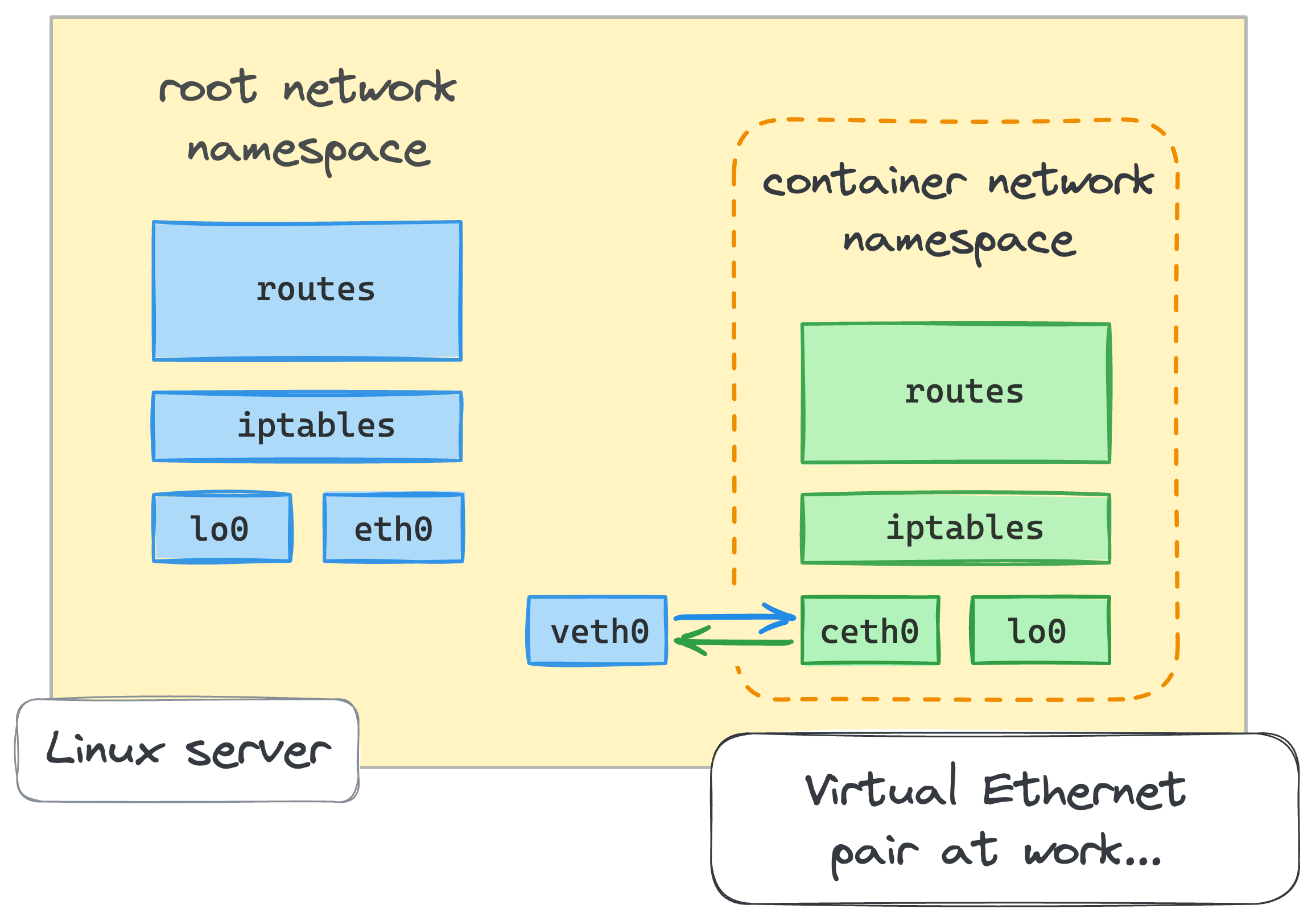 Linux network namespaces connected with a veth pair.