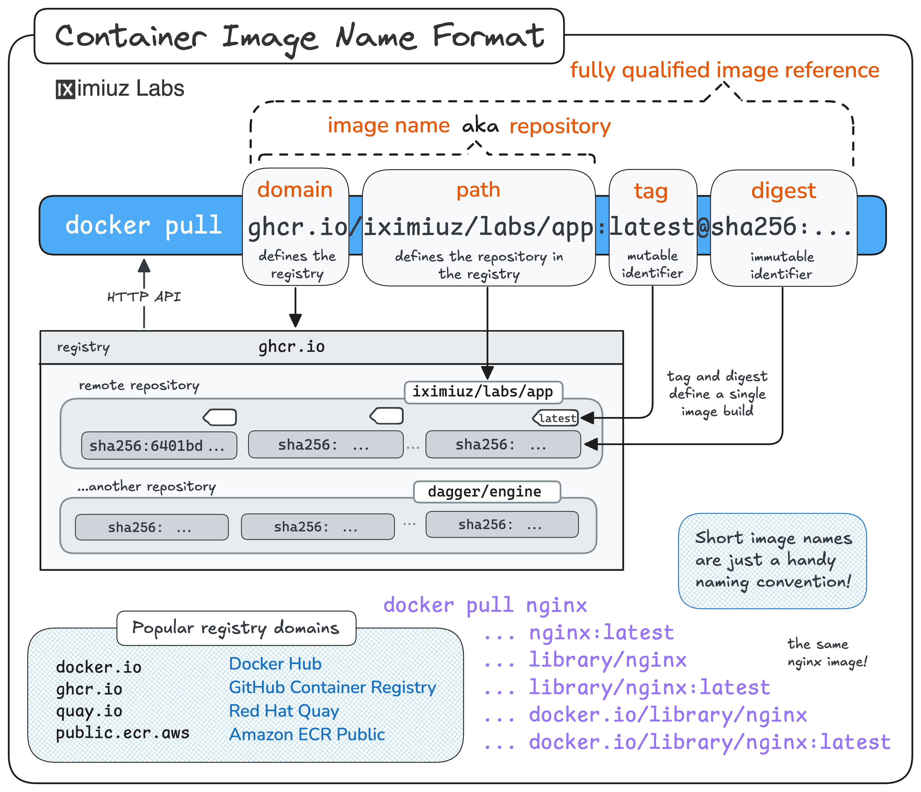 Container image name format visualized: registry domain, repository path, tag, and digest.