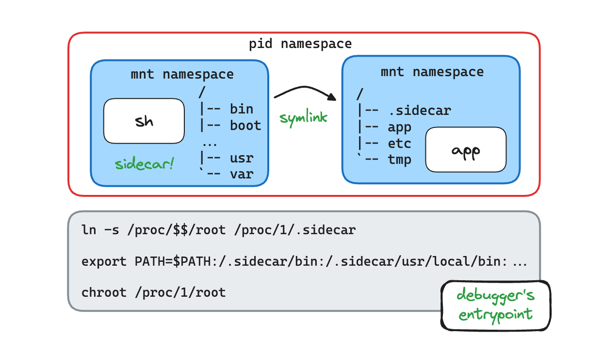 The `cdebug exec` command illustrated.