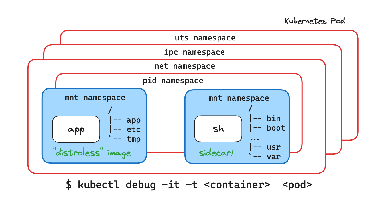 The `kubectl debug` command illustrated.