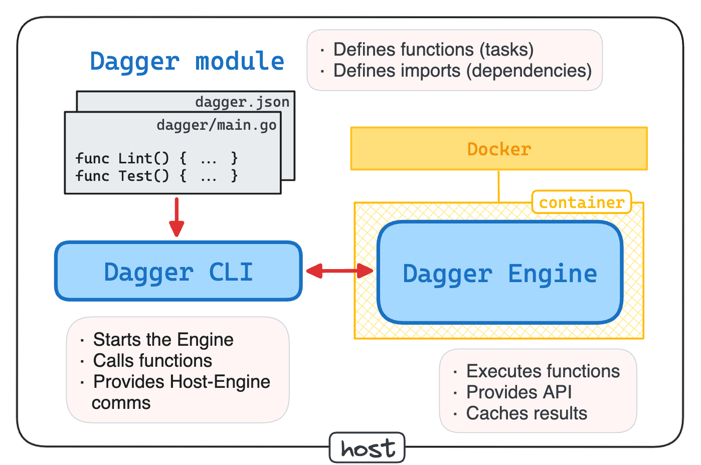 Dagger architecture visualized.
