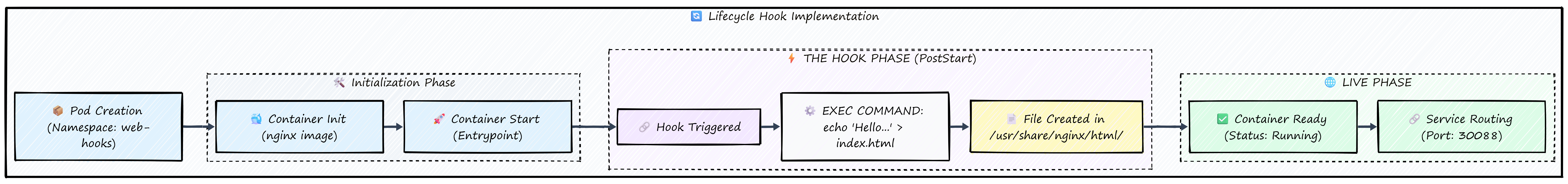 Kubernetes postStart lifecycle hook