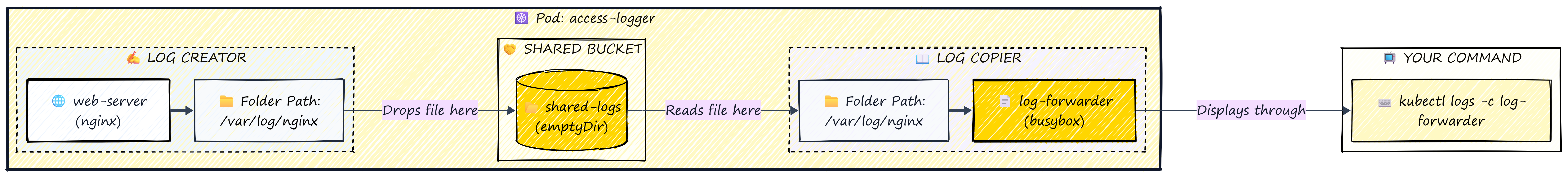 Diagram showing Nginx writing logs and Busybox reading logs via shared emptyDir