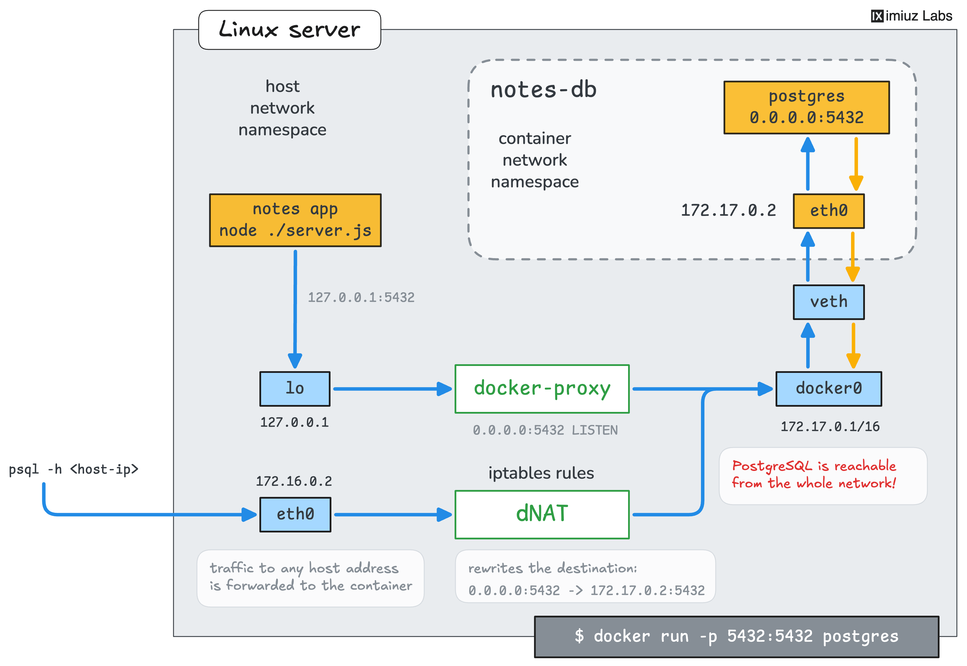 With -p 5432:5432, PostgreSQL is reachable through every host address, including eth0.